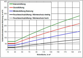 Auszug aus DIN1946-6