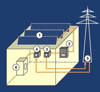 Funktionsweise einer Photovoltaik-Anlage