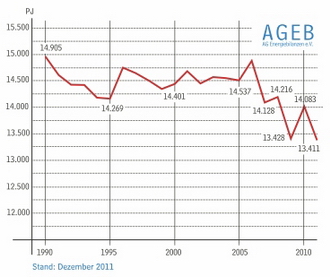 Primärenergieverbrauch 1990 - 2010