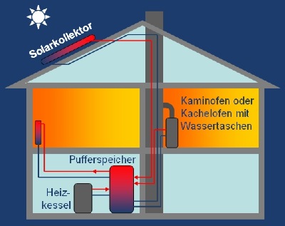 Funktionsschema für wasserführende Kaminöfen